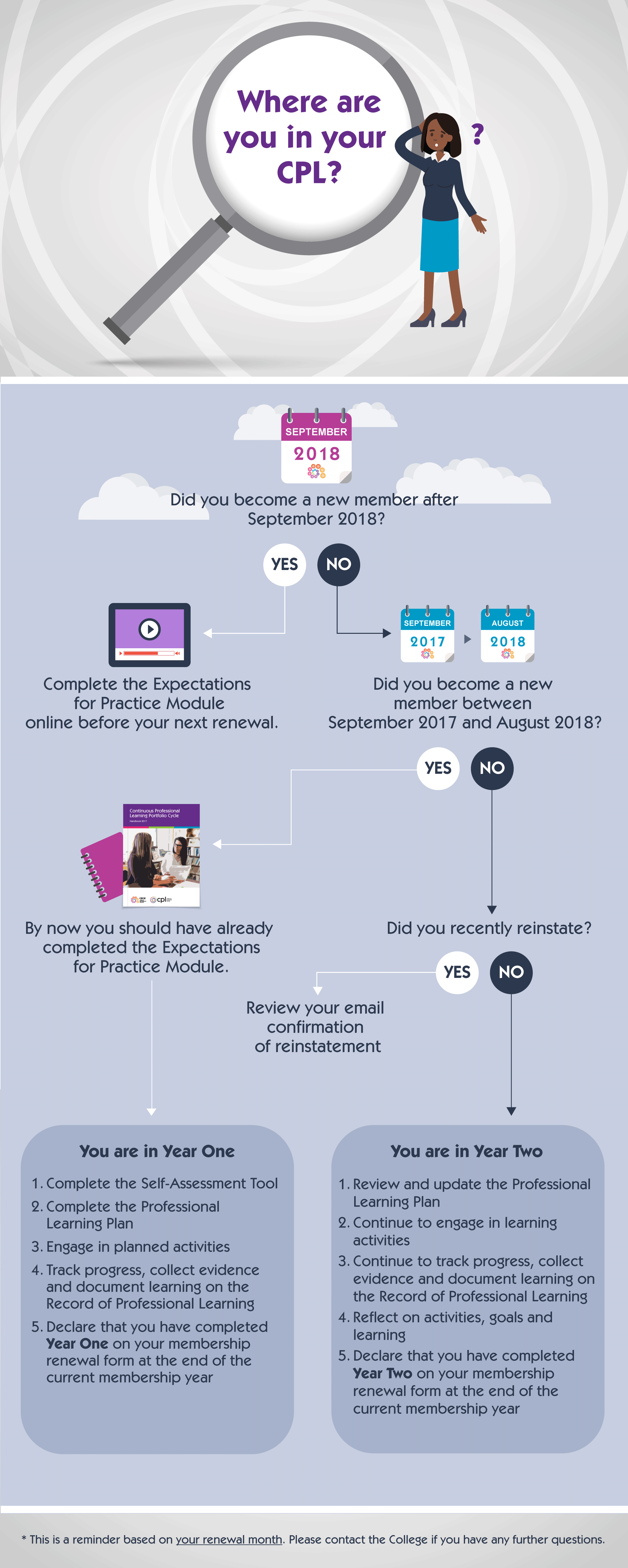 Image map: Where are you in your CPL?