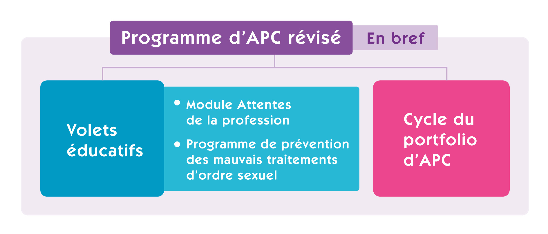 Graphique résumant le programme d'APC révisé. Dans le cadre bleu à gauche, on lit « Volets éducatifs ». Le premier point s'intitule « Module Attentes de le profession ». Le deuxième, « Programme de prévention des mauvais traitements d'ordre sexuel. ». Dans le cadre rose à droite, on lit « Cycle du portfolio d'APC ».