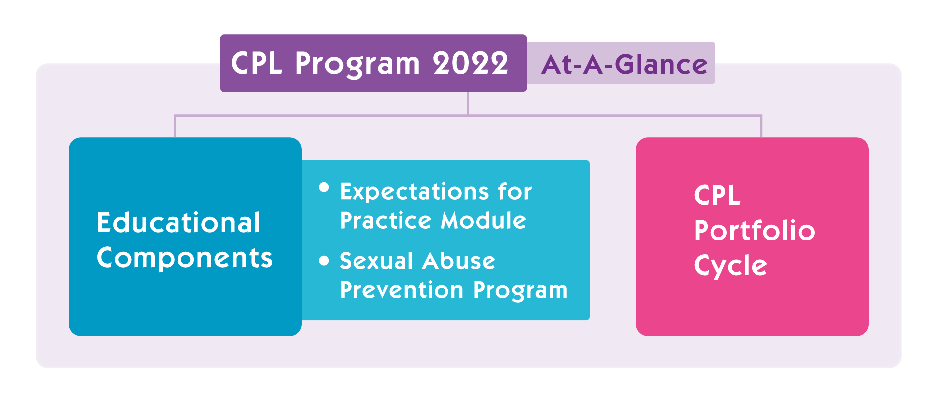 Graphic image to summarize the revised CPL program. In the blue box on the left, text displays "Educational Components". First bullet reads "Expectations for Practice Module". Second bullet reads "Sexual Abuse Prevention Program". In a pink box on the right, text displays "CPL Portfolio Cycle".