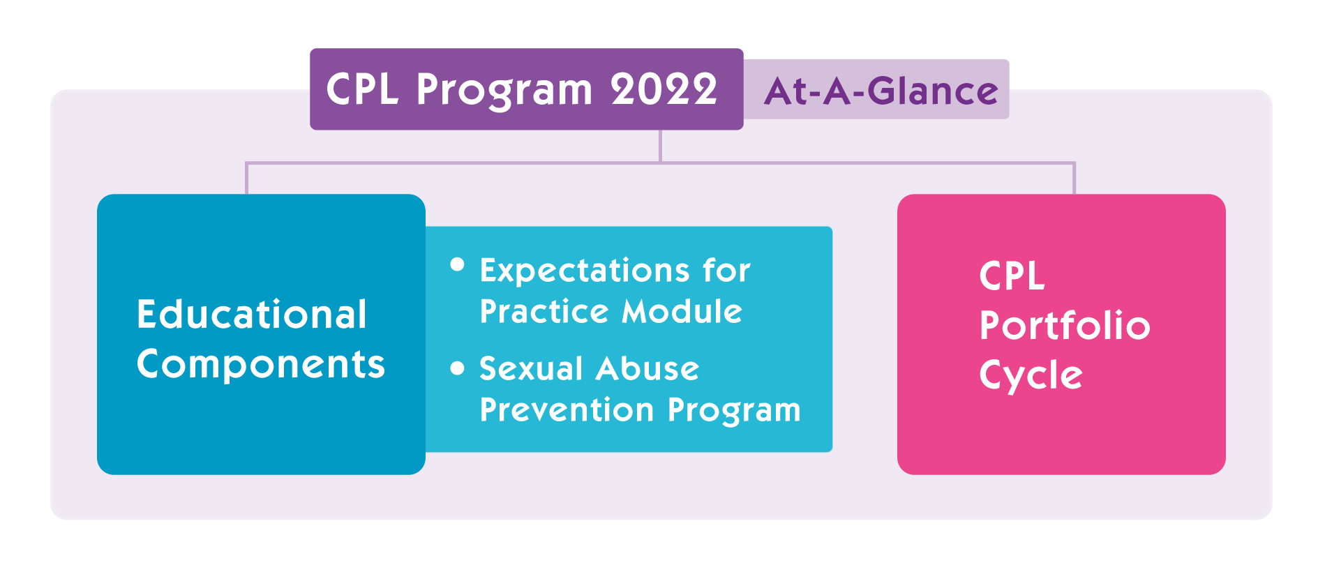 CPL_Program_2022_EN Graphic image to summarize the revised CPL program. In the blue box on the left, text displays "Educational Components". First bullet reads "Expectations for Practice Module". Second bullet reads "Sexual Abuse Prevention Program". In a pink box on the right, text displays "CPL Portfolio Cycle".