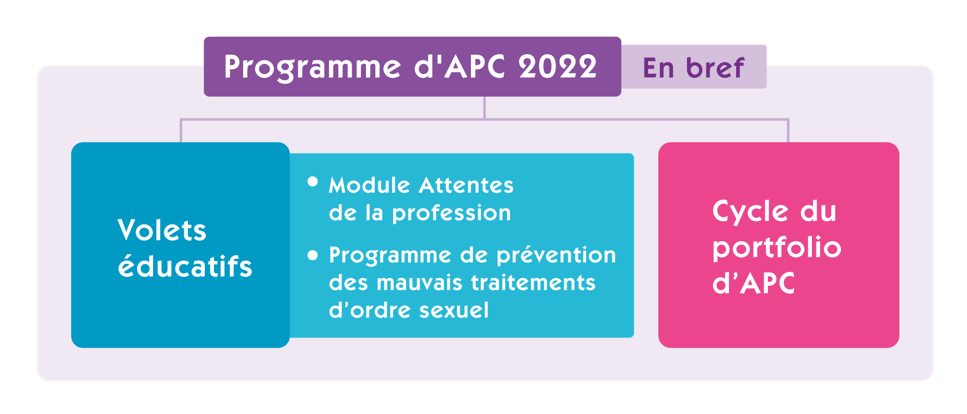 CPL_Program_2022_FR Graphic image to summarize the revised CPL program. In the blue box on the left, text displays "Educational Components". First bullet reads "Expectations for Practice Module". Second bullet reads "Sexual Abuse Prevention Program". In a pink box on the right, text displays "CPL Portfolio Cycle".