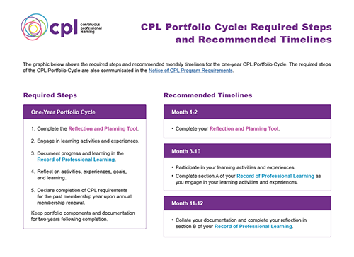 Image that displays the CPL Portfolio Cycle steps and recommended timelines