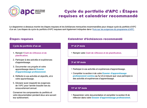 Image indiquant les étapes du cycle du portfolio d'APC et les échéances recommandées